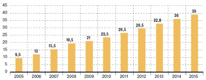 график рост потребления